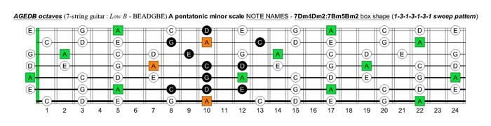 A pentatonic minor scale fretboard note names - 7Dm4Dm2:7Bm5Bm2 box shape (1313131 sweep pattern)